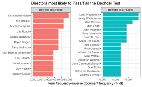 bechdel test results